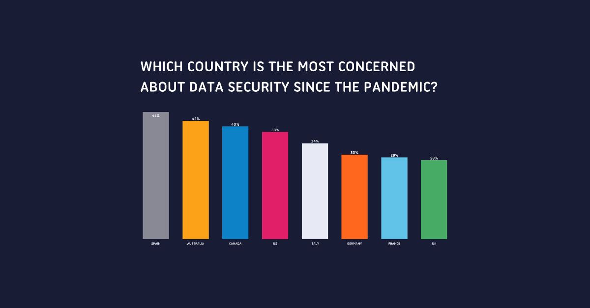 An image showcasing which country is the most concerned about data security since the pandemic